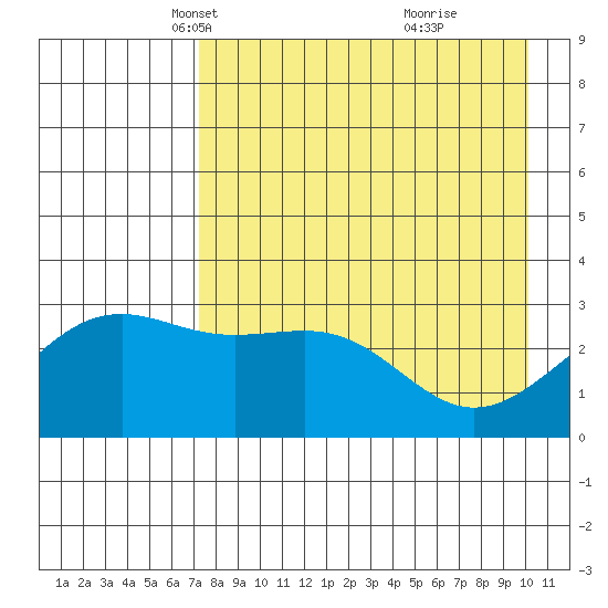 Sand Bay tide chart for Sunday, April 30, 2023