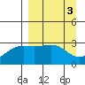 Sand Bay tide chart for Monday, April 3, 2023
