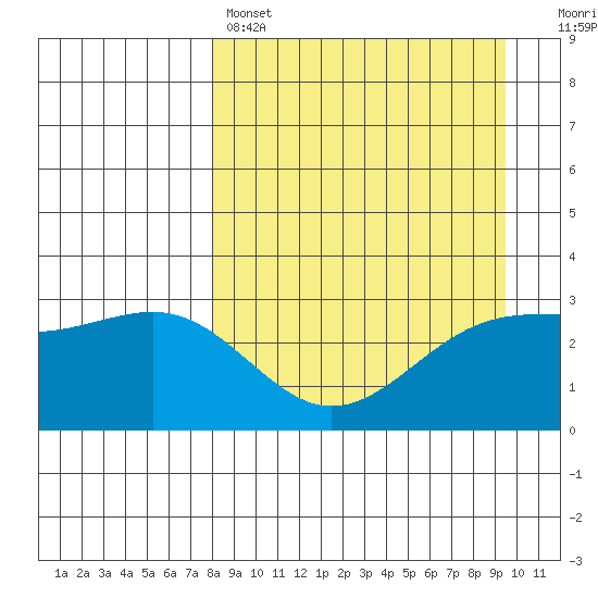 Sand Bay tide chart for Friday, April 7, 2023