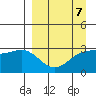 Sand Bay tide chart for Friday, April 7, 2023