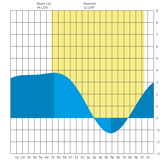 Sand Bay tide chart for Thursday, May 11, 2023