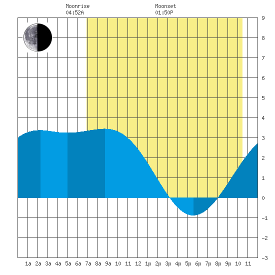 Sand Bay tide chart for Friday, May 12, 2023
