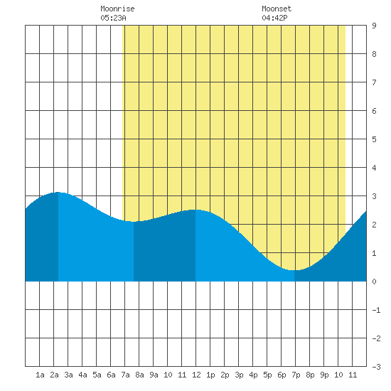 Sand Bay tide chart for Sunday, May 14, 2023