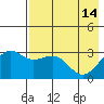 Sand Bay tide chart for Sunday, May 14, 2023