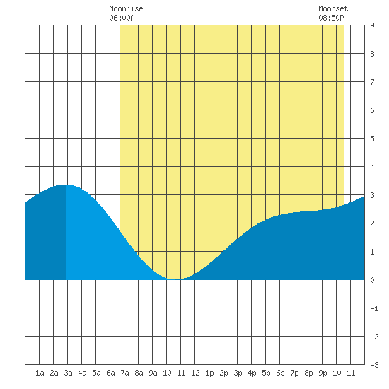 Sand Bay tide chart for Wednesday, May 17, 2023