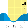 Sand Bay tide chart for Thursday, May 18, 2023