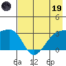 Sand Bay tide chart for Friday, May 19, 2023
