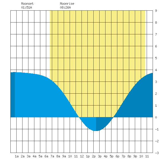 Sand Bay tide chart for Monday, May 22, 2023