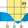 Sand Bay tide chart for Tuesday, May 23, 2023
