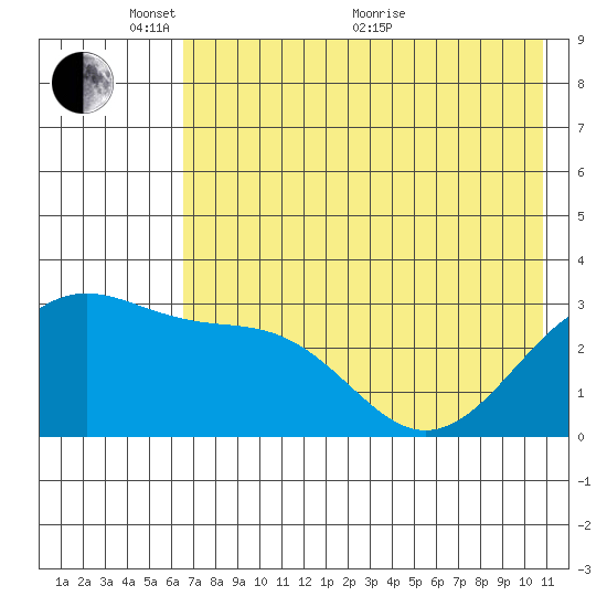 Sand Bay tide chart for Saturday, May 27, 2023