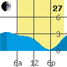Sand Bay tide chart for Saturday, May 27, 2023