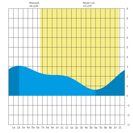 Sand Bay tide chart for Sunday, May 28, 2023