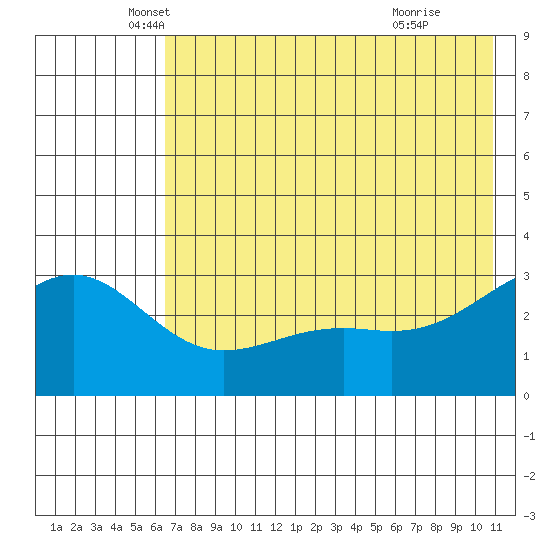Sand Bay tide chart for Tuesday, May 30, 2023