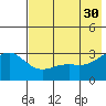 Sand Bay tide chart for Tuesday, May 30, 2023