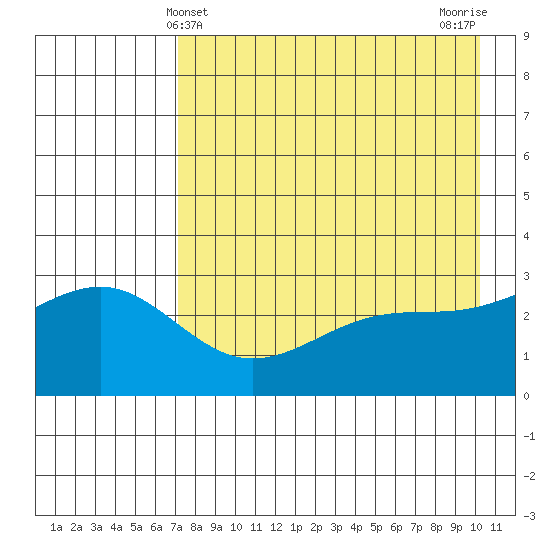Sand Bay tide chart for Wednesday, May 3, 2023
