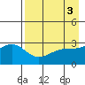 Sand Bay tide chart for Wednesday, May 3, 2023