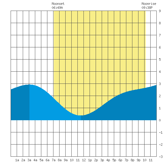 Sand Bay tide chart for Thursday, May 4, 2023