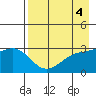Sand Bay tide chart for Thursday, May 4, 2023
