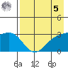 Sand Bay tide chart for Friday, May 5, 2023