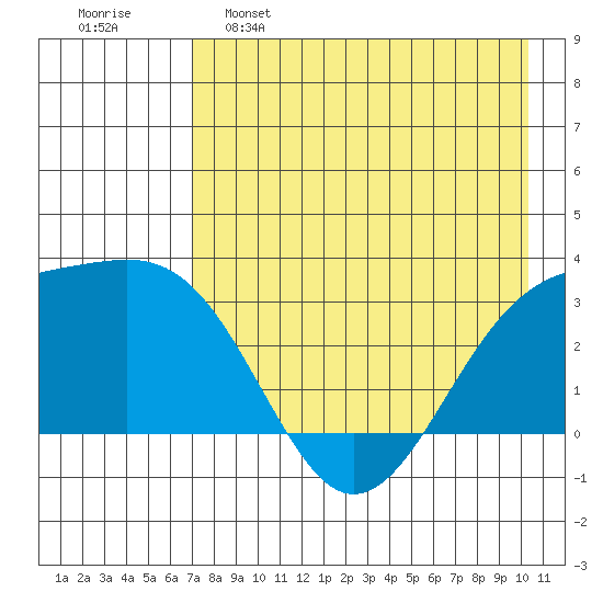Sand Bay tide chart for Monday, May 8, 2023