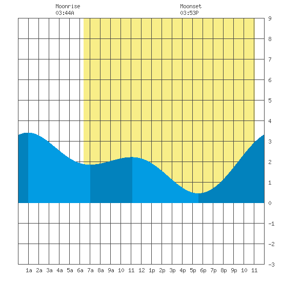 Sand Bay tide chart for Sunday, June 11, 2023