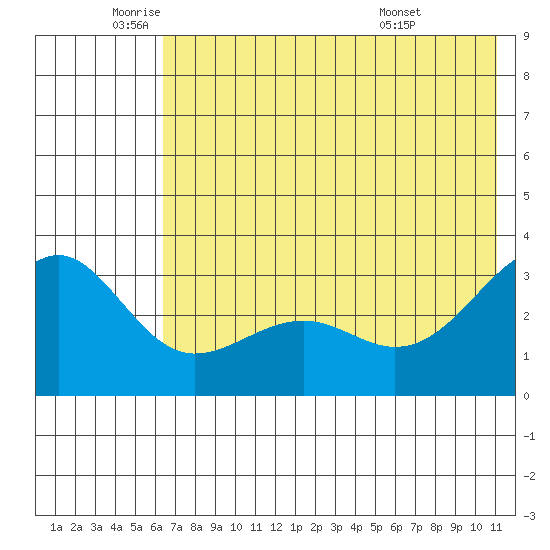 Sand Bay tide chart for Monday, June 12, 2023