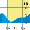 Sand Bay tide chart for Tuesday, June 13, 2023