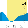 Sand Bay tide chart for Wednesday, June 14, 2023