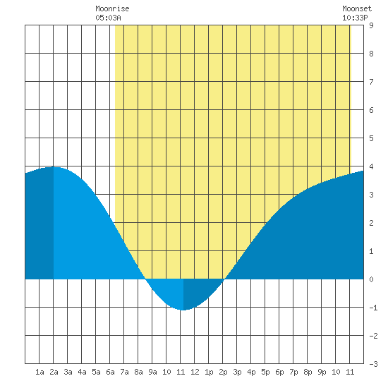 Sand Bay tide chart for Friday, June 16, 2023