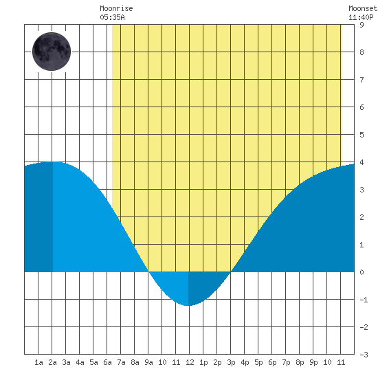 Sand Bay tide chart for Saturday, June 17, 2023