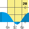 Sand Bay tide chart for Tuesday, June 20, 2023