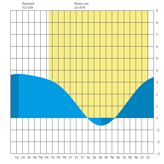 Sand Bay tide chart for Thursday, June 22, 2023