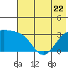 Sand Bay tide chart for Thursday, June 22, 2023