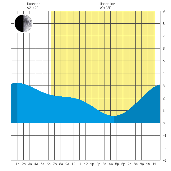 Sand Bay tide chart for Sunday, June 25, 2023