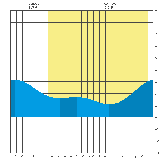Sand Bay tide chart for Monday, June 26, 2023