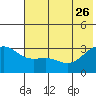 Sand Bay tide chart for Monday, June 26, 2023