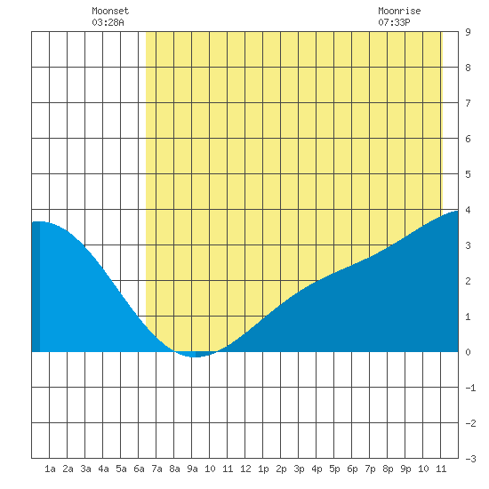 Sand Bay tide chart for Thursday, June 29, 2023