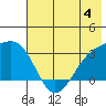 Sand Bay tide chart for Sunday, June 4, 2023