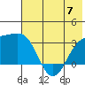 Sand Bay tide chart for Wednesday, June 7, 2023