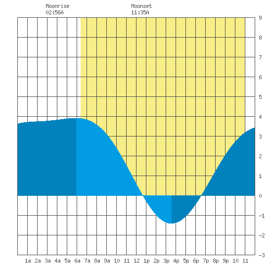 Sand Bay tide chart for Thursday, June 8, 2023