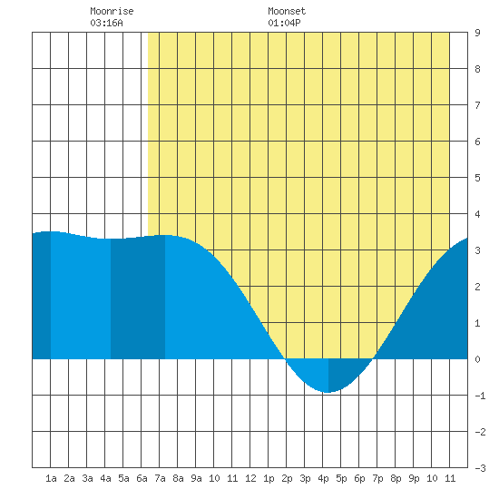 Sand Bay tide chart for Friday, June 9, 2023