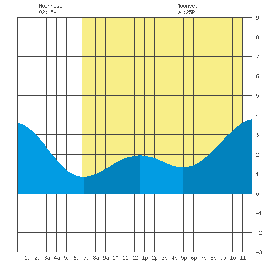 Sand Bay tide chart for Monday, July 10, 2023