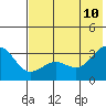 Sand Bay tide chart for Monday, July 10, 2023