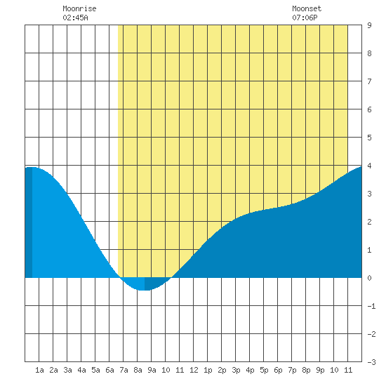 Sand Bay tide chart for Wednesday, July 12, 2023