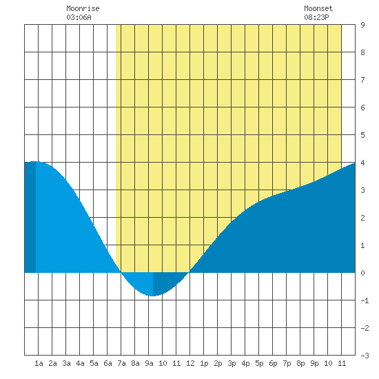 Sand Bay tide chart for Thursday, July 13, 2023