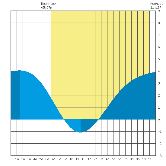 Sand Bay tide chart for Sunday, July 16, 2023