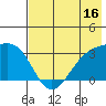 Sand Bay tide chart for Sunday, July 16, 2023