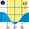 Sand Bay tide chart for Monday, July 17, 2023