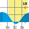 Sand Bay tide chart for Tuesday, July 18, 2023