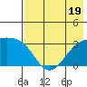 Sand Bay tide chart for Wednesday, July 19, 2023